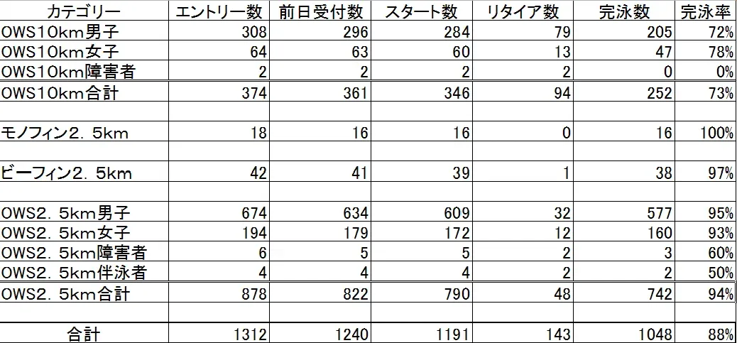 湘南OWS result summary