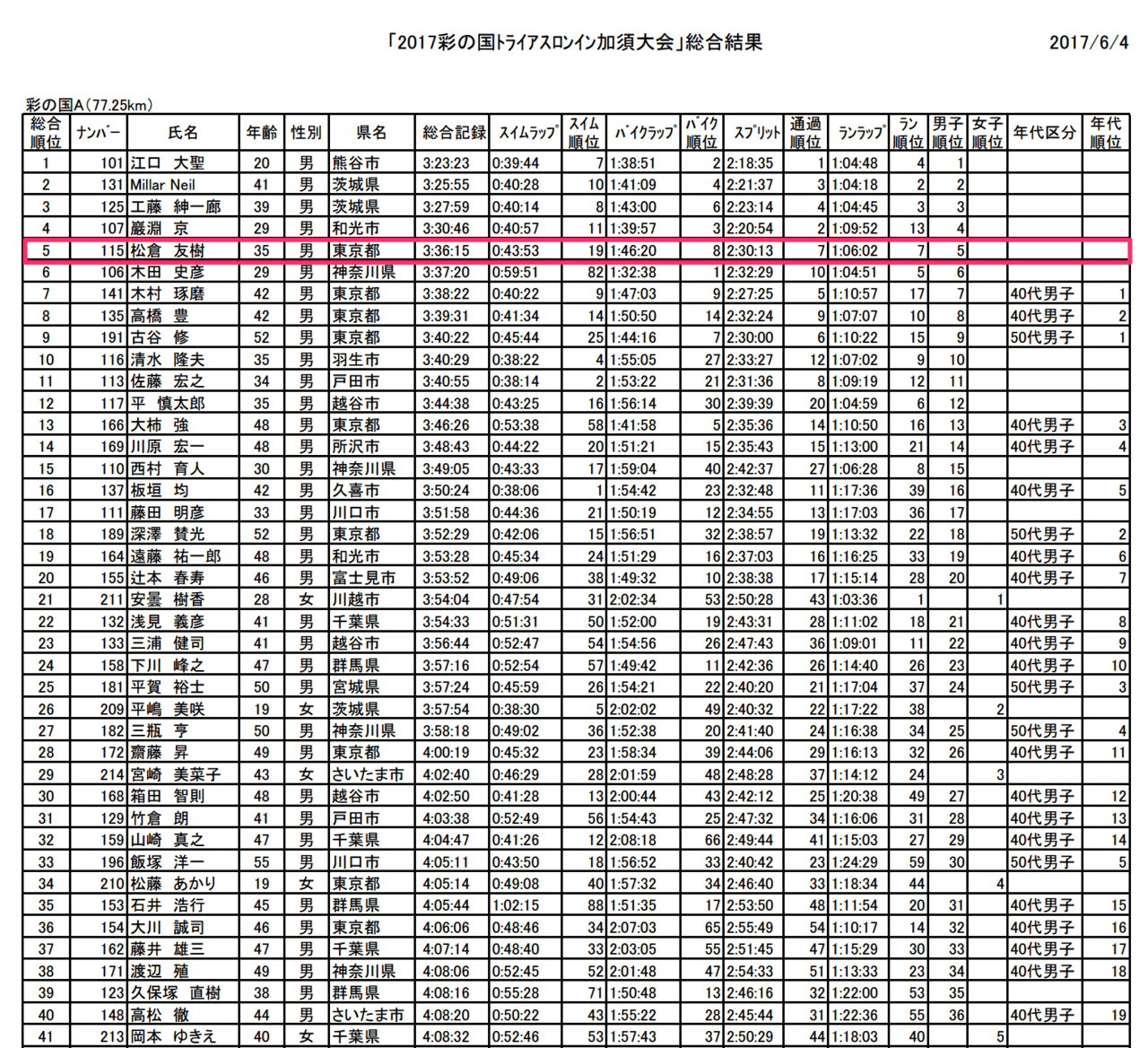 彩の国トライアスロンインA 総合5位！やったー - 画像2