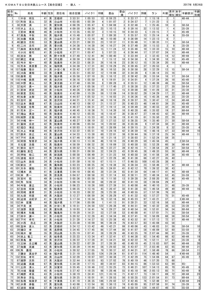 2017 小松鉄人レース 鉄人の部 エイジ3位 - 画像2