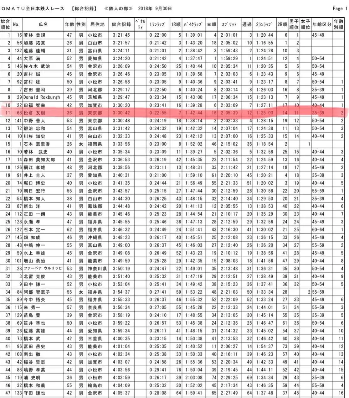 2018 小松鉄人レース 鉄人の部 エイジ2位 - 画像1