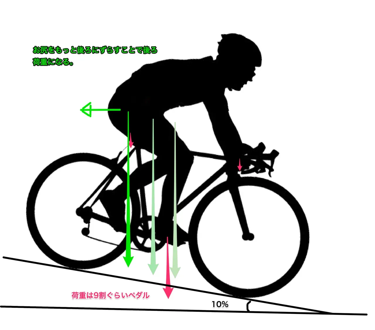 ロードバイクで坂道を安全に楽に下る方法は「後ろ荷重＋下ハン」