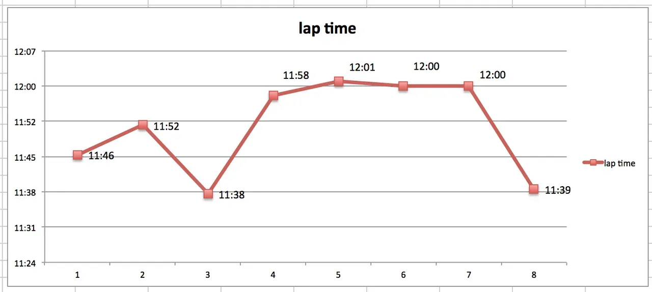 lap time graph