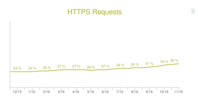 https-site-graph