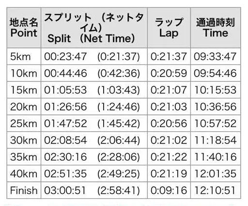 東京マラソン2016 5kmラップ表 - ほぼ4/kmのイーブンペース