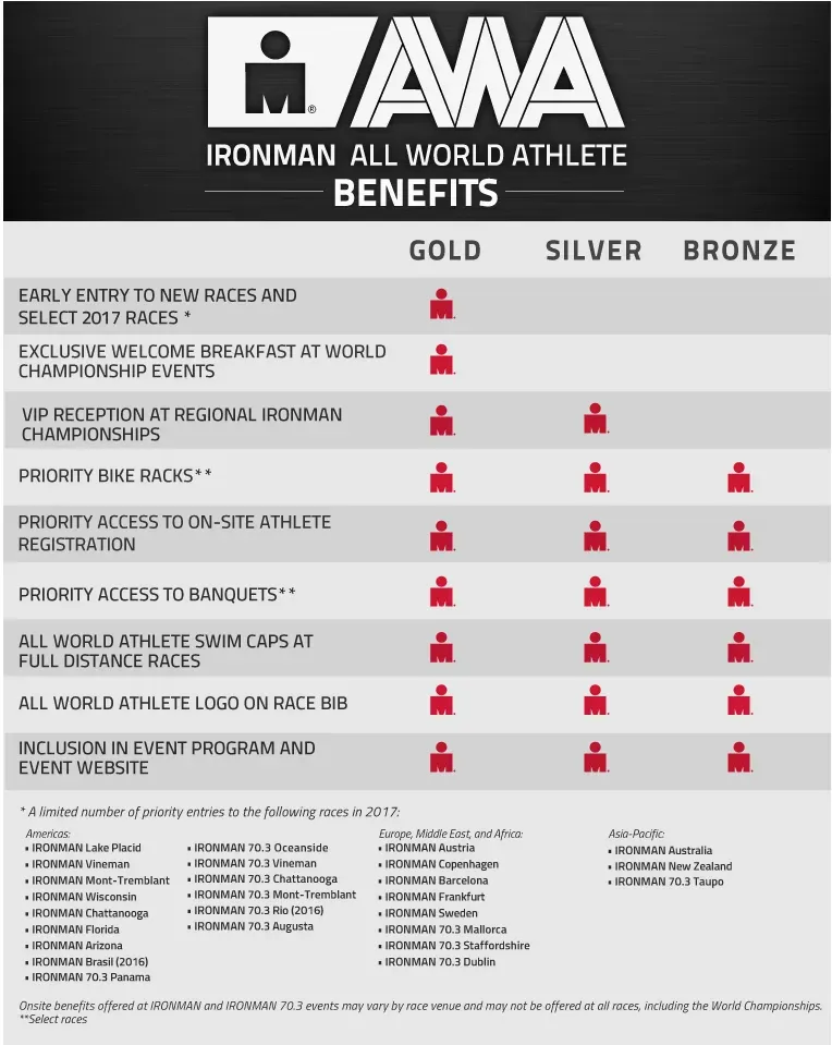 2016 IRONMANのランキングはブロンズ - 画像3