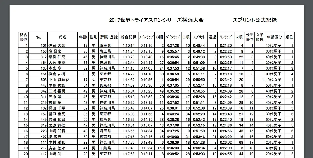 横浜トライアスロン スプリント 1:14:27 総合6位 (エイジ4位) - 画像1