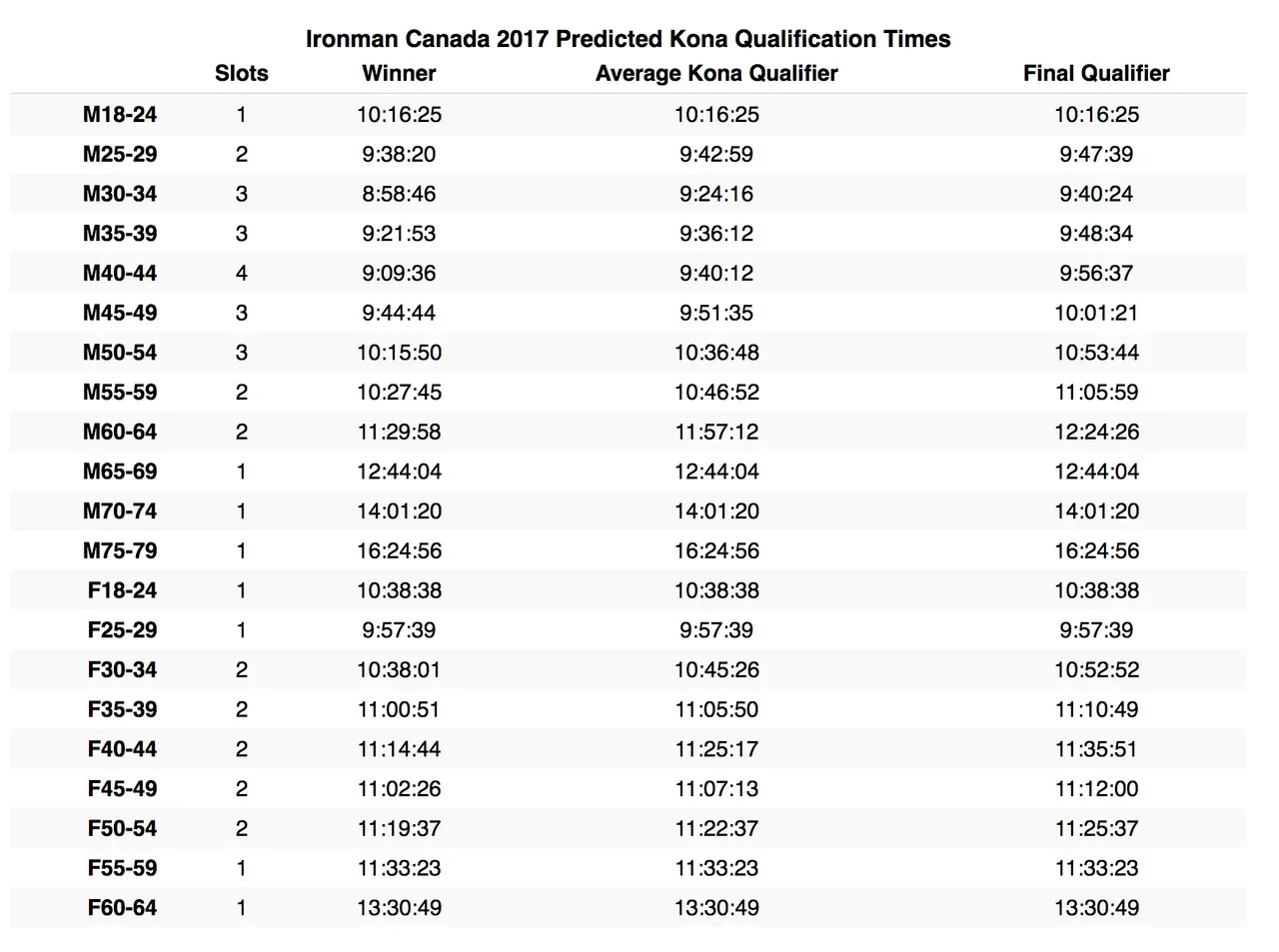 IRONMAN Canada 2017完走し、Konaスロット獲得！ - 画像1