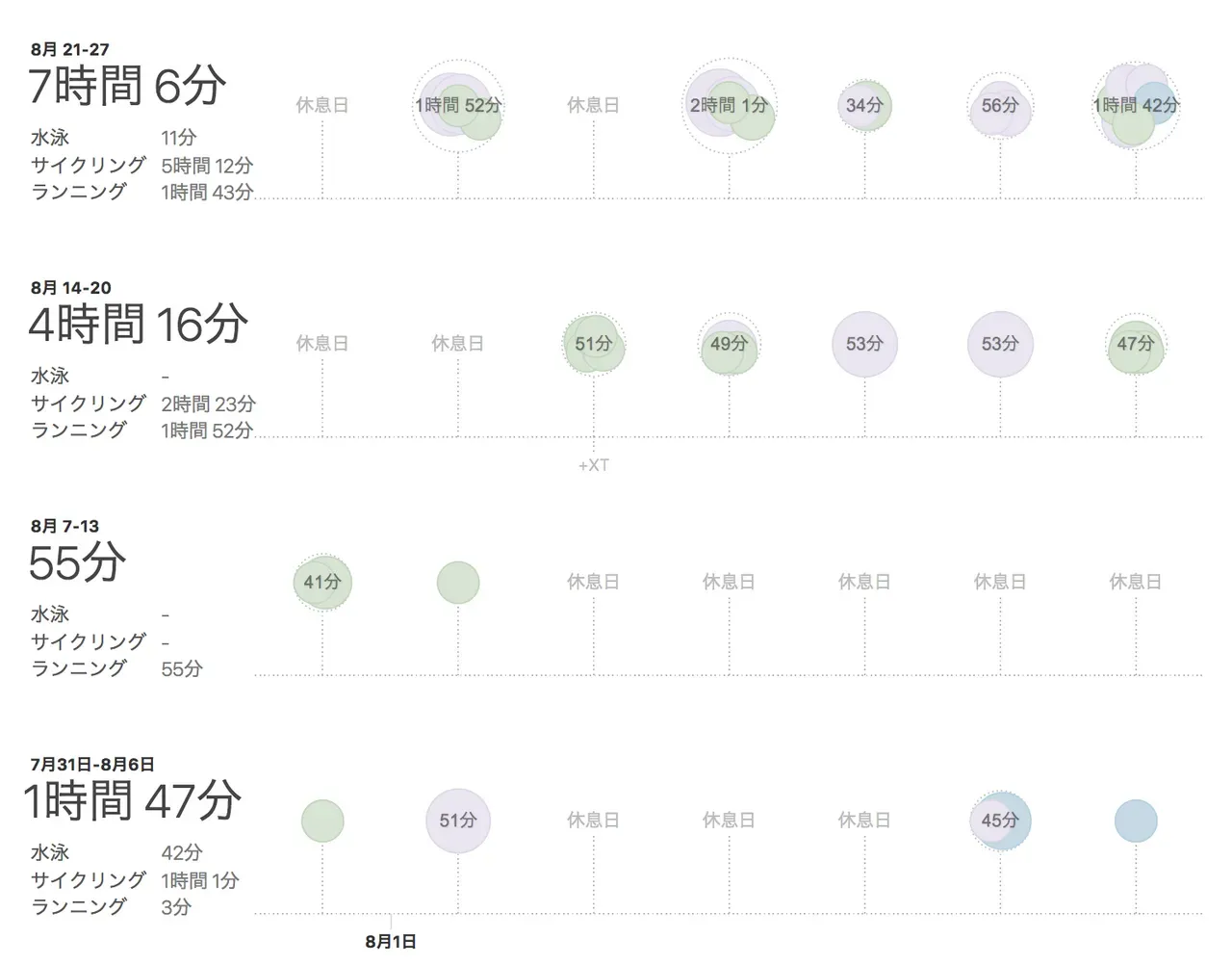 Stravaのトレーニングログ - 時間