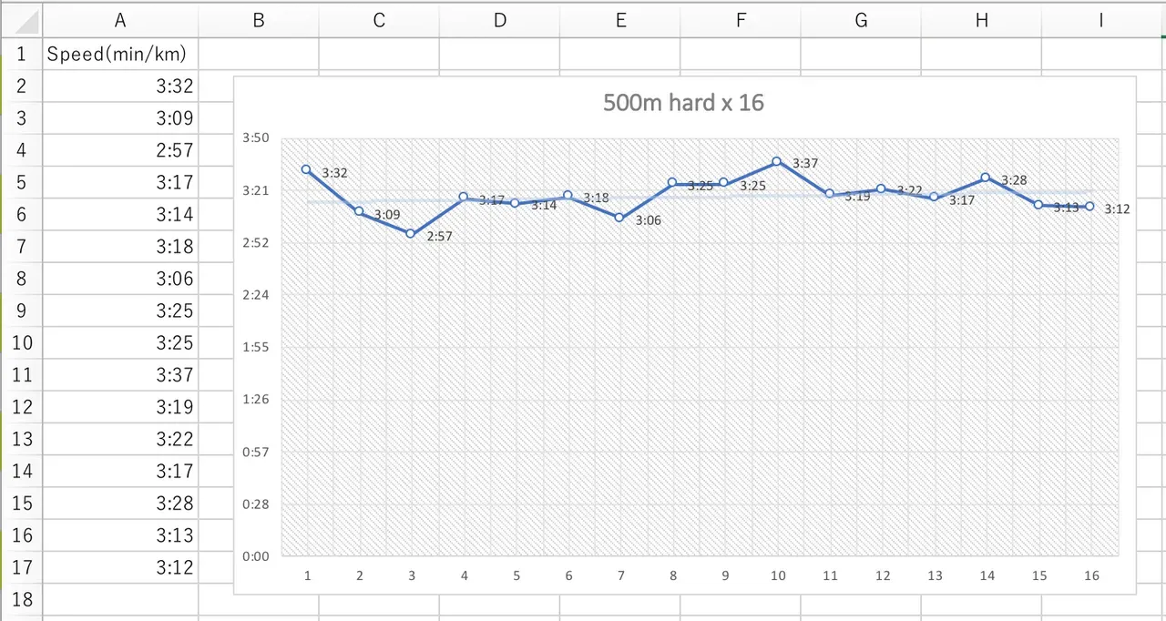 カワハラン！500m + 75m jog x 16本インターバル練習→筋肉痛 - 画像1