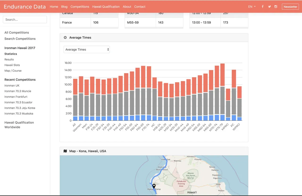 IRONMANの統計サイトを発見！ Endurance Data - 画像2