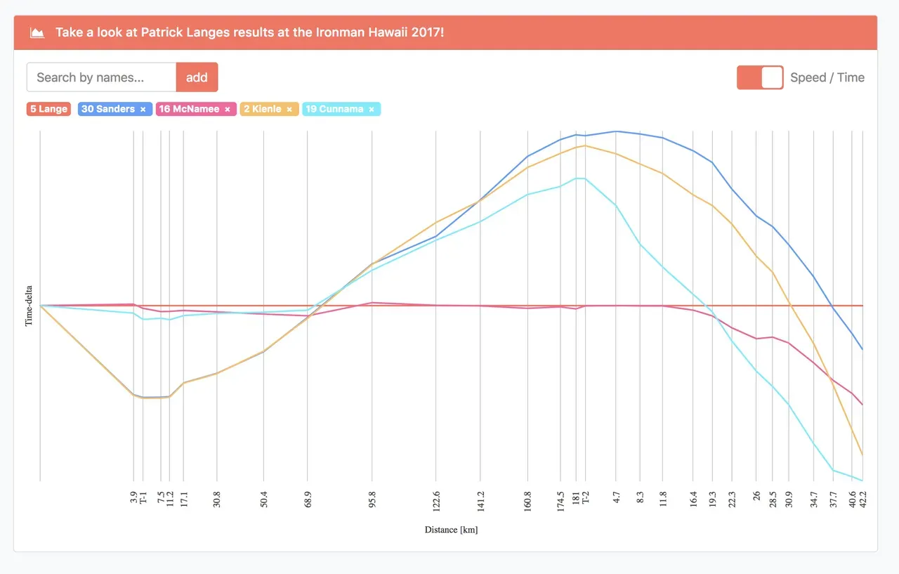IRONMANの統計サイトを発見！ Endurance Data - 画像4