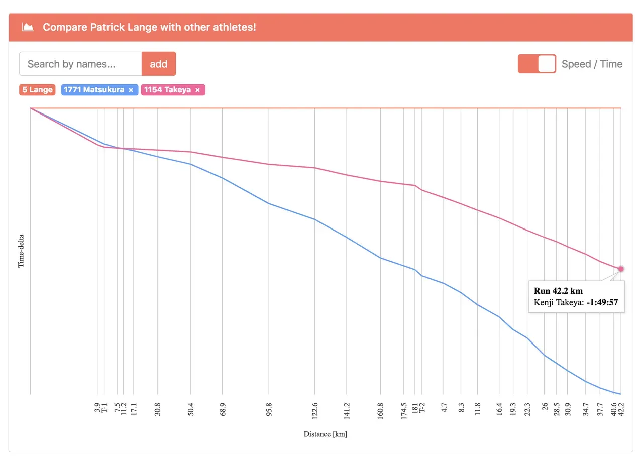 IRONMANの統計サイトを発見！ Endurance Data - 画像3