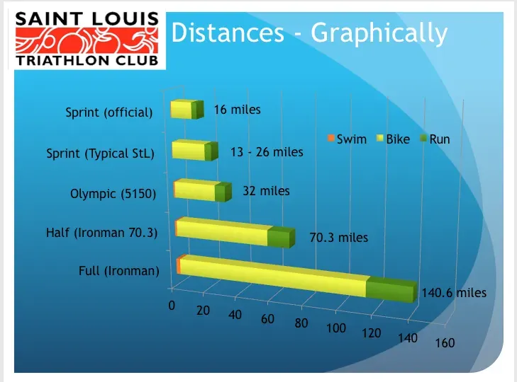 トライアスロンの距離