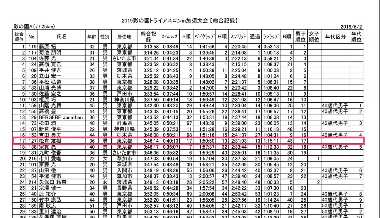 彩の国トライアスロンA 完走 - 画像1