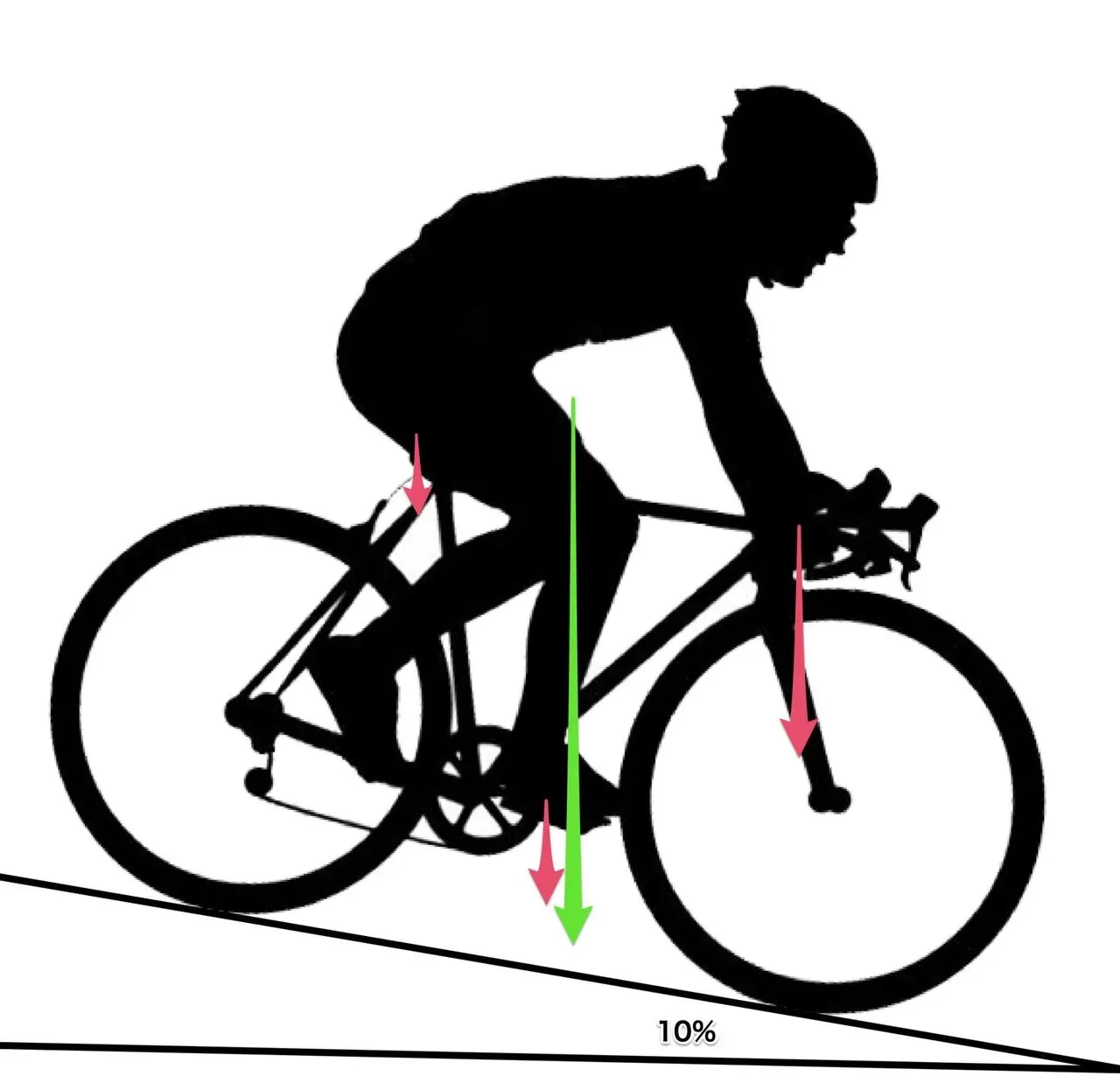 ロードバイク、前荷重。平地と同じポジション。