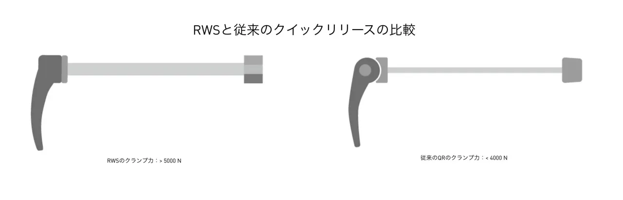 DT Swissのクイックリリースに変更したら剛性が増した！ - 画像7