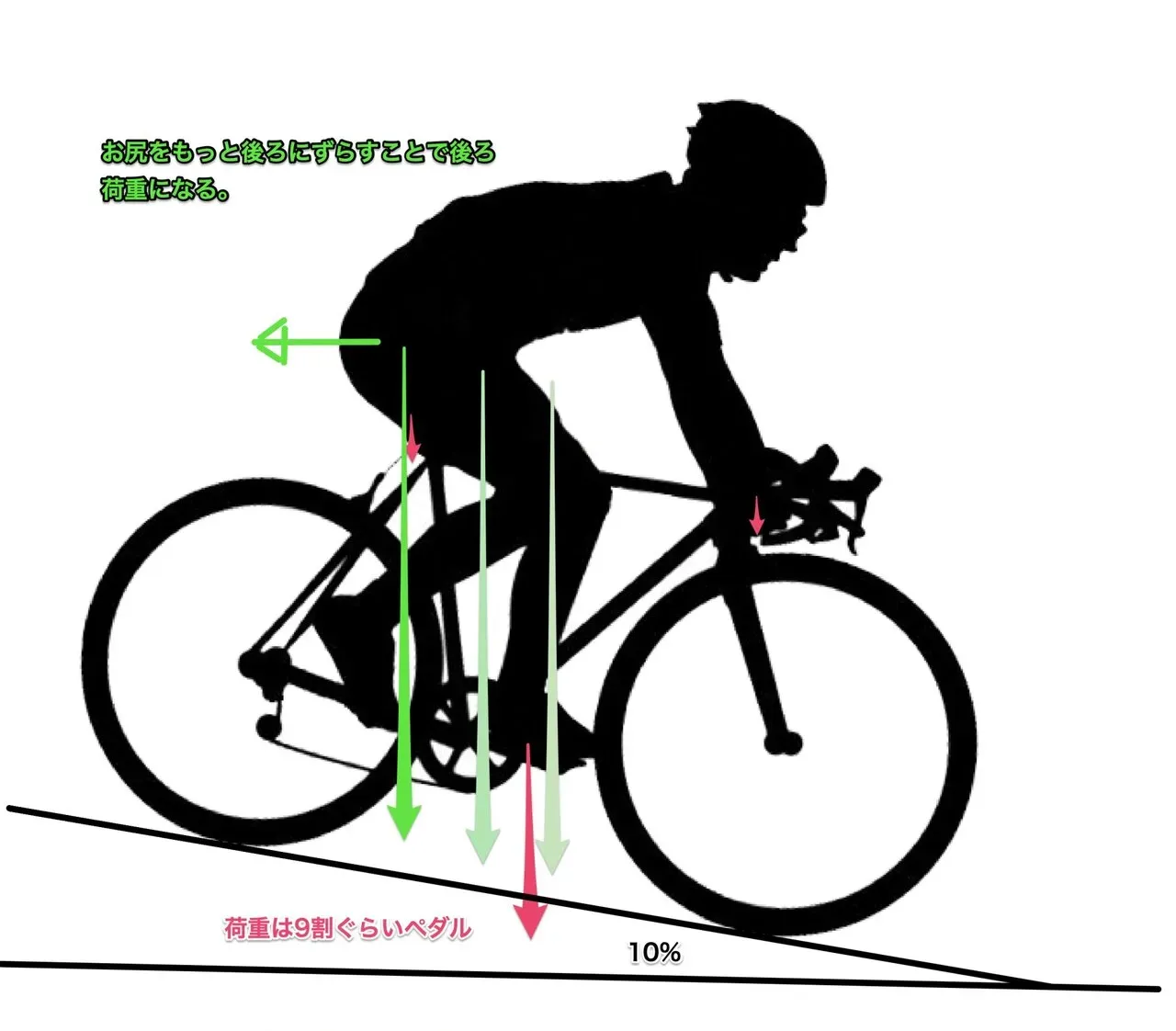 ロードバイクで坂道を安全に楽に下る方法は「後ろ荷重＋下ハン」 - 画像4