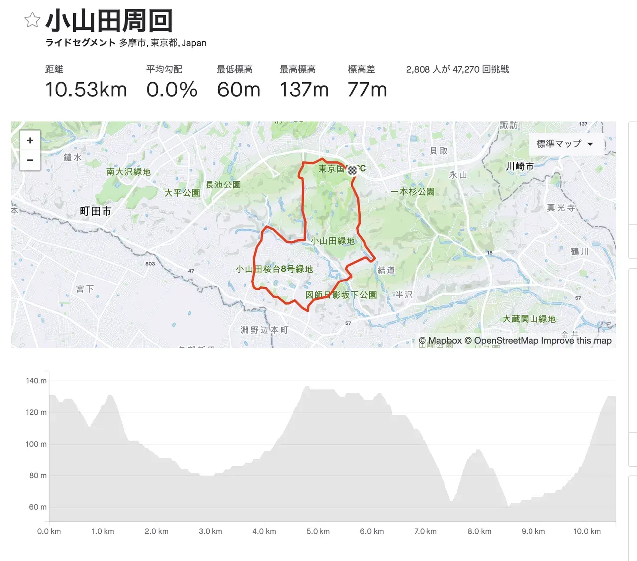尾根幹　小山田周回 バイクトレーニング - 画像1