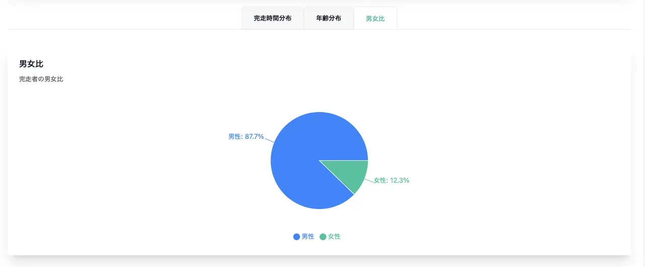 宮古島トライアスロンのリザルト分析ツールを作りました - 画像9