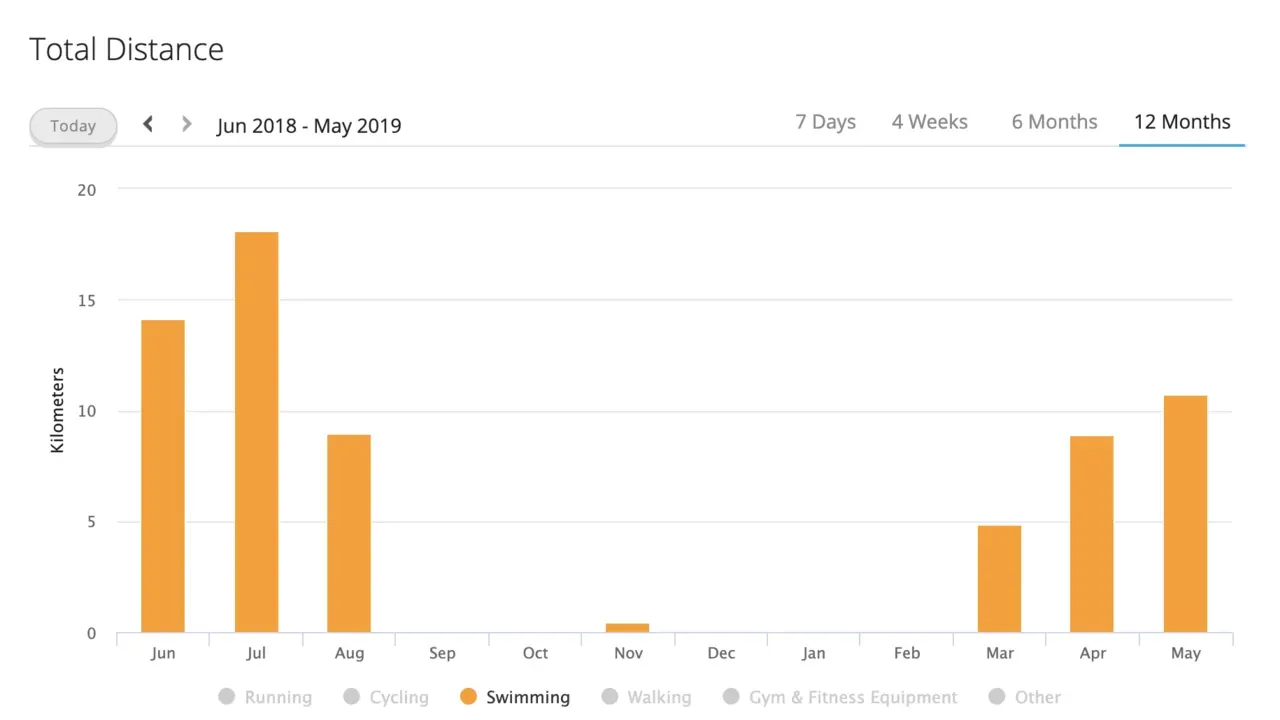 横浜トライアスロン 完走 2:17:37 エイジ10位(総合67位) - 画像7