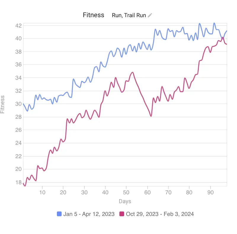 別府大分毎日マラソン 2024年【トレーニング編】 - 画像6