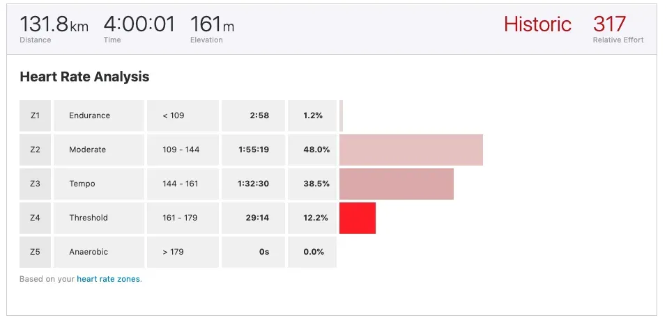 カスイチ（霞ヶ浦1周）130km ペース走 - 画像1
