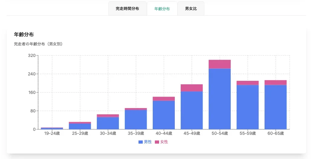 宮古島トライアスロンのリザルト分析ツールを作りました - 画像8