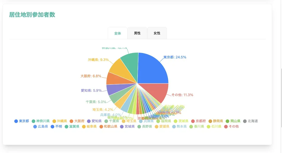 宮古島トライアスロンのリザルト分析ツールを作りました - 画像11