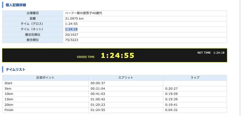 MINATOシティハーフマラソン2022 完走（1時間24分18秒） - 画像1