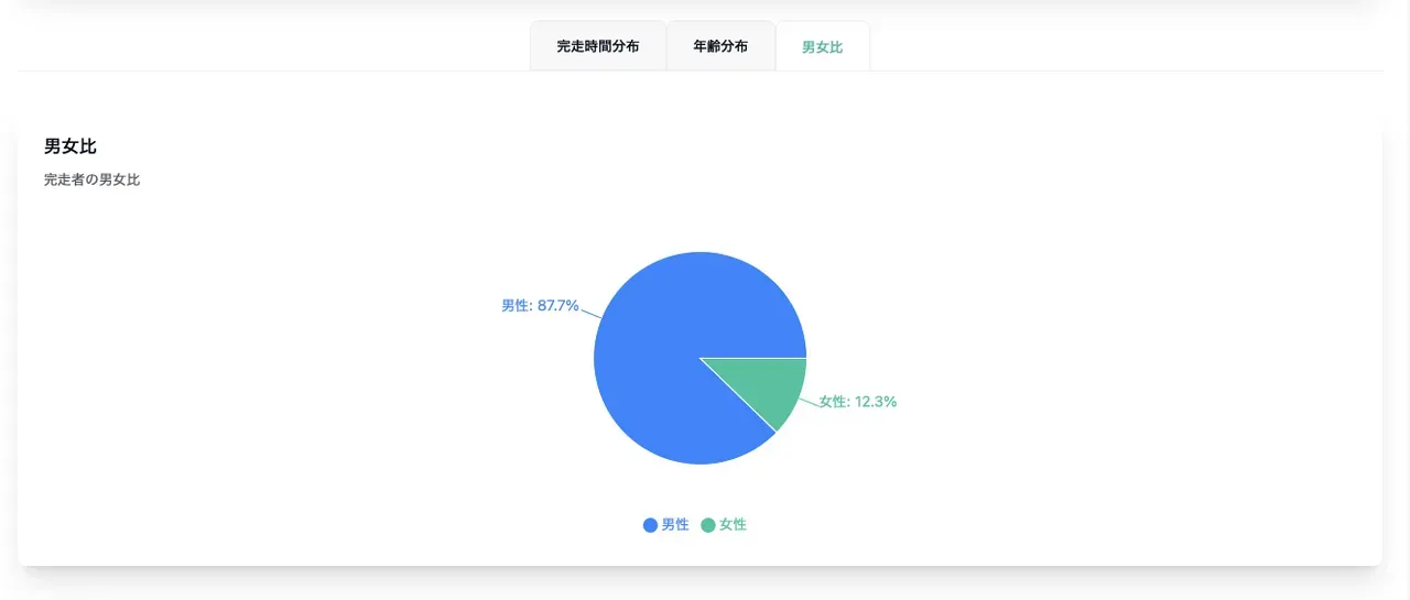 宮古島トライアスロンのリザルト分析ツールを作りました - 画像1