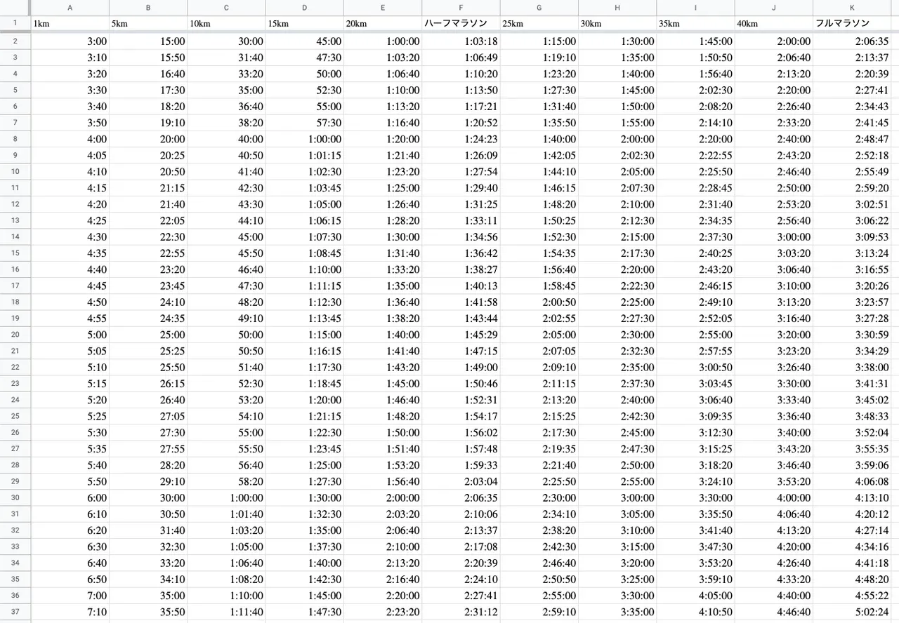 マラソンラップ表 (マラソンペース表)