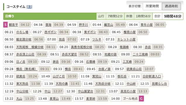 日帰り山行7時間52分休憩1時間56分合計9時間48分S観音平04:1204:38雲海04:3904:59押手川05:44編笠山05:4906:04青年小屋06:0506:21のろし場06:27西ギボシ06:3406:38東ギボシ06:4306:45権現小屋06:5006:50縦走路分岐06:5607:00旭岳07:0207:19ツルネ07:33キレット小屋08　稜線分岐08:1108:20真教寺尾根分岐08:2508:28竜頭峰08:30赤岳08:3508:37赤岳頂上山荘08:3908:51赤岳天望荘08:5208:55地蔵の頭09:00二十三夜峰09:0309:06日ノ岳09:1009:12鉾岳09:1609:16石尊峰09:1909:21三叉峰09:2409（無名峰）09:3109:33横岳09:4109:45台座ノ頭09:57硫黄岳山荘10:0710:22硫黄岳10:2410:49山びこ荘10:5011:08箕冠山11:15根石岳11:21白砂新道入口11:32東天狗岳11:3811:39天狗の鼻11:4111:46天狗岳分岐12:11中山峠12:15見晴らし台12:19中山分岐12:26中山12:2712:30中山展望台12:3113:07高見石小屋13:1313:22丸山13:2513:48麦草山13:4913:57麦草峠13:5914