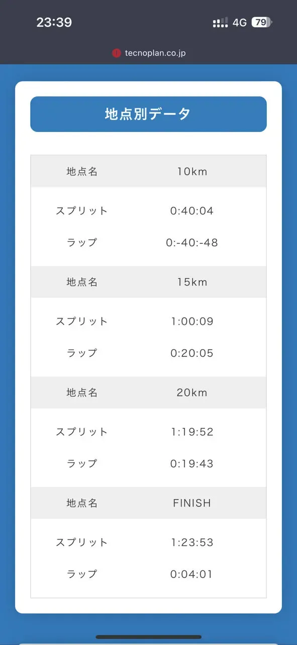 新宿シティハーフマラソン完走 1時間23分47秒 - 画像2