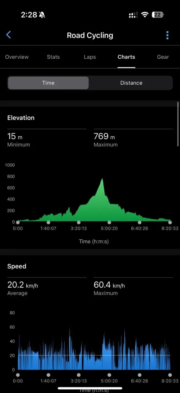 ヤビツ峠まで自走　往復170km - 画像7