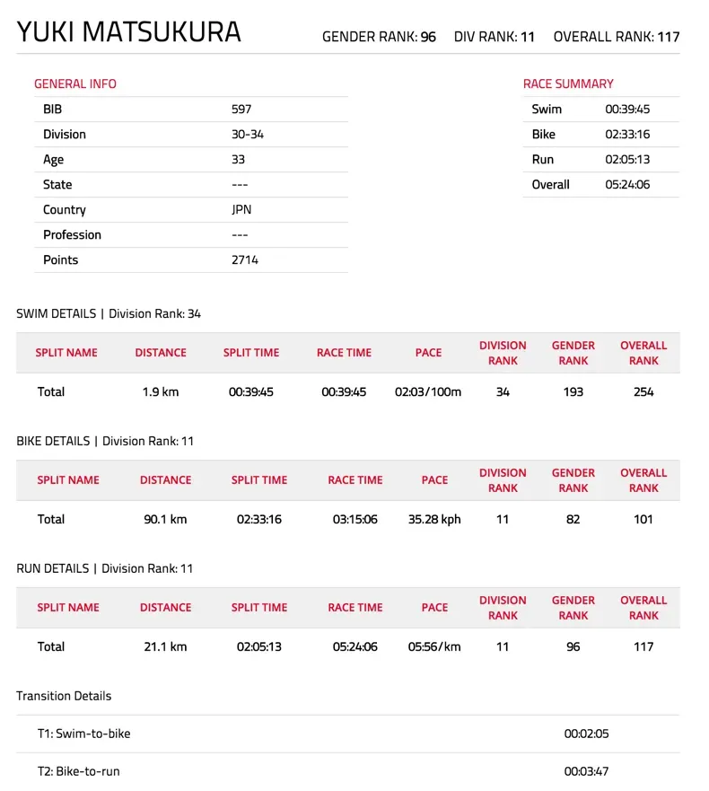 IRONMAN 70.3 Philippines 完走！最高のレース環境でした！