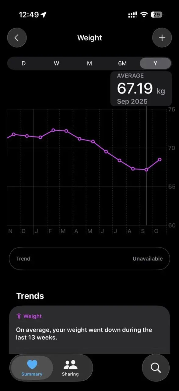 体重推移のグラフ（5月から-5kg）