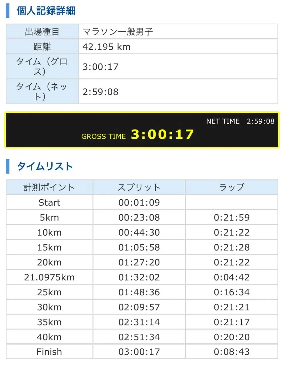 別府大分毎日マラソン 2024年【レース編】2時間59分8秒 - 画像2