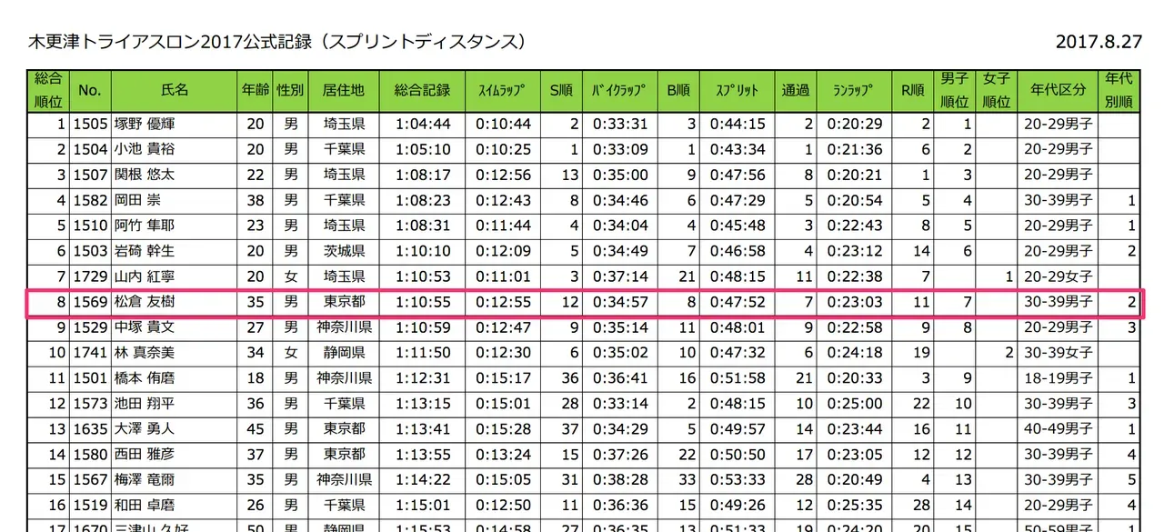 木更津トライアスロン スプリントで30代 2位！ - 画像1