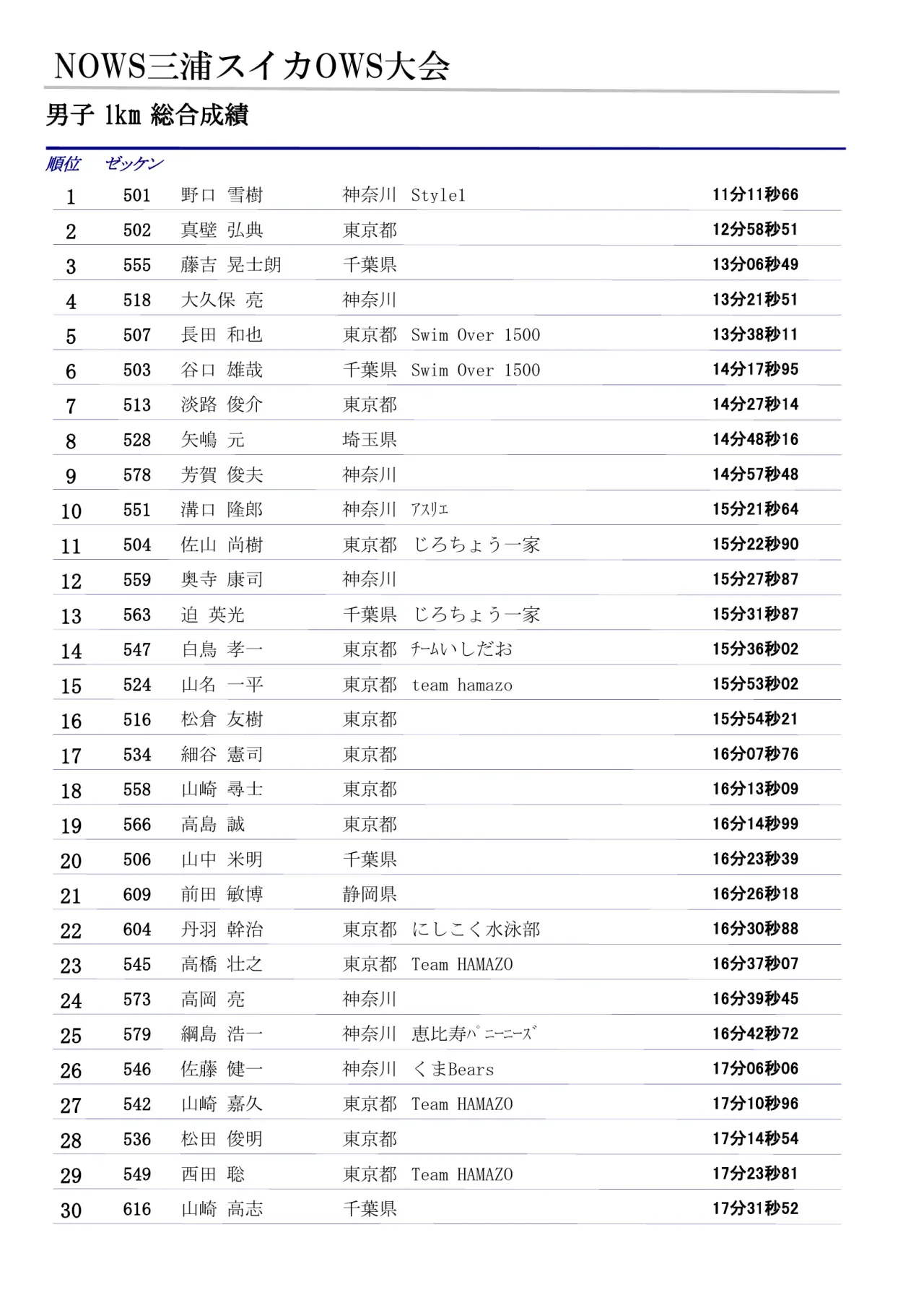 男子1km総合成績