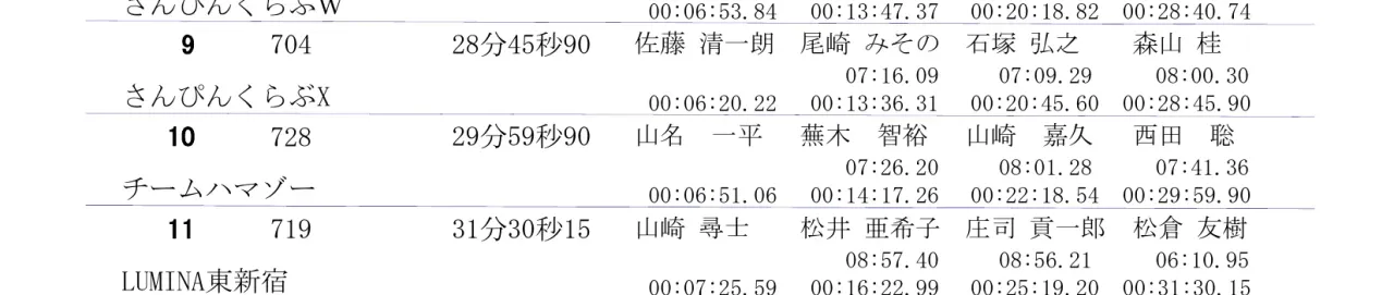 300m×4リレー総合成績（11位）