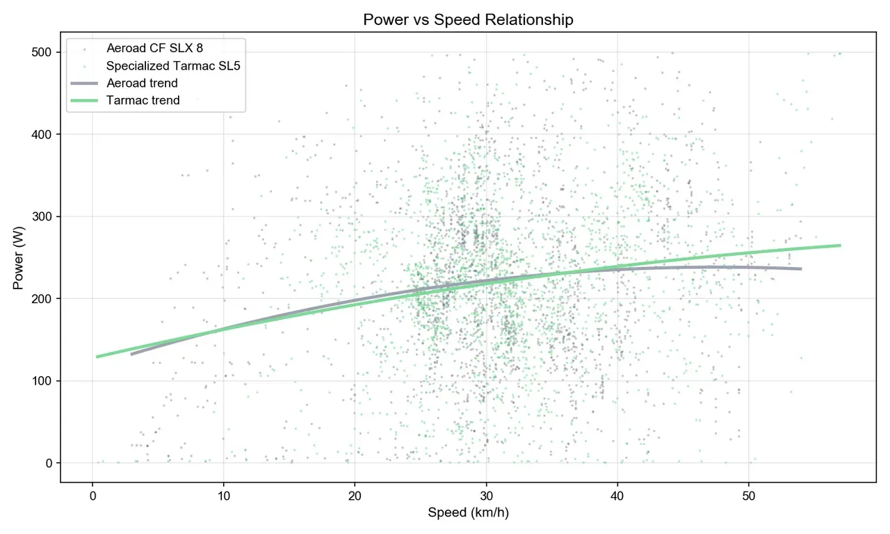 ロードバイクの空気抵抗をFITファイルから推定してみた - Tarmac SL5 vs Aeroad CF SLX 8 - 画像7
