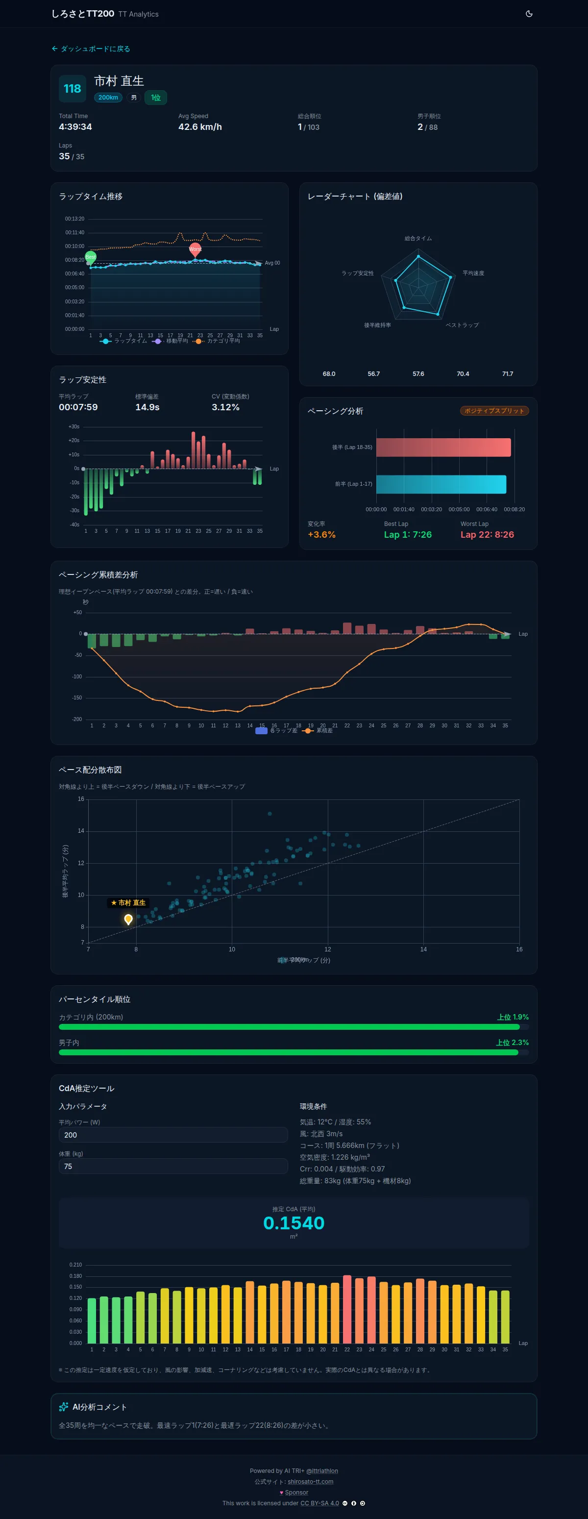 しろさとTT200 選手個別分析ページ - ラップタイムの推移やペーシング分析、偏差値などが確認できる