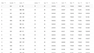 佐渡トライアスロン 2024 トラッカー 続き